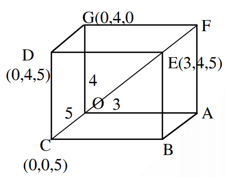 Rectangular parallelepiped with origin O, vertex E at (3,4,5), G at (0,4,0), D at (0,4,5), C at (0,0,5), and diagonal from O to E shown.