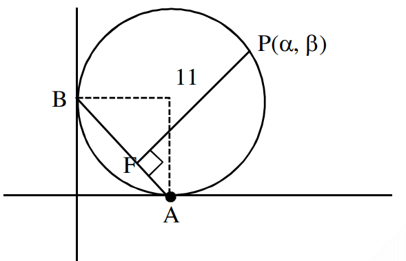 Circle in the first quadrant touching both coordinate axes at A and B, with point P(alpha, beta), segment AB, perpendicular from P to AB, and length 11 marked.