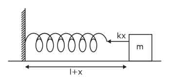 A spring fixed to a wall at one end and attached to a block labeled m on a horizontal surface, showing spring force kx and total stretched length l plus x.