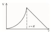 Graph of electric potential V versus radial distance r increasing nonlinearly up to r = R, then decreasing linearly beyond R.
