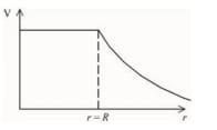 Graph of electric potential V versus radial distance r remaining constant from the center to r = R, then decreasing nonlinearly for r greater than R.