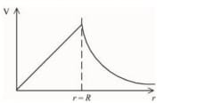 Graph of electric potential V versus radial distance r rising linearly from the origin up to r = R, then decreasing along a curved path.