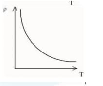 Graph of resistivity $$\rho$$ versus temperature $$T$$ showing a decreasing curve that falls rapidly first and then gradually flattens as temperature increases.