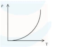 Graph of resistivity $$\rho$$ versus temperature $$T$$ showing a curved increase upward from left to right, becoming steeper at higher temperature.