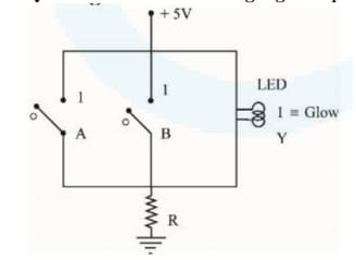 Circuit diagram with two switches A and B, a resistor R to ground, +5V supply at top, and an LED output Y showing glow state.