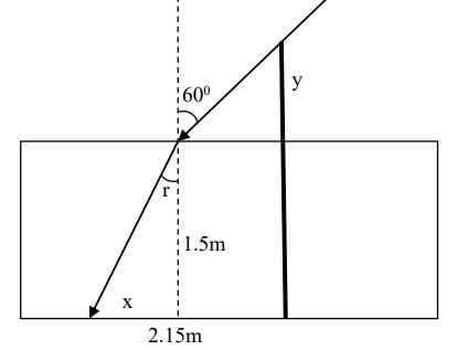 Ray diagram of a vertical pole partly above water, with incident sunlight, normal at water surface, angles 60 degree and r, water depth 1.5 m, underwater shadow x, and total shadow 2.15 m.