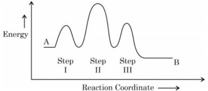 Reaction energy diagram from A to B with three peaks labeled Step I, Step II, and Step III, showing two valleys between peaks and axes labeled Energy and Reaction Coordinate.