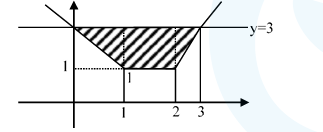 Graph of the absolute value curve with a flat segment from x equals 1 to x equals 2 at y equals 1, intersected by the horizontal line y equals 3, shading the bounded region from x equals 0 to x equals 3.