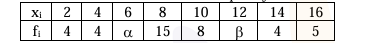 A frequency distribution table with rows x_i and f_i. The values are x_i: 2, 4, 6, 8, 10, 12, 14, 16 and f_i: 4, 4, α, 15, 8, β, 4, 5.