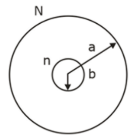 Two concentric circular coils with common center, the larger coil labeled N and radius a, and the smaller inner coil labeled n and radius b.