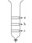 Column chromatography setup showing a vertical column with three separated bands labeled a at top, b in middle, and c at bottom.