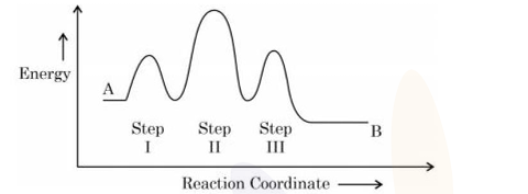 Reaction energy diagram from A to B with three peaks labeled Step I, Step II, and Step III, showing two valleys between peaks and energy versus reaction coordinate axes.
