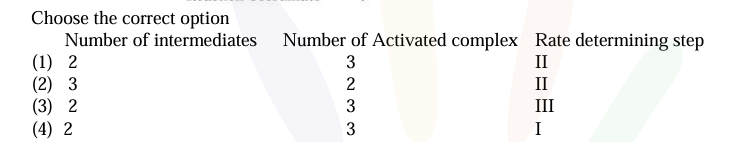 Table of four options comparing number of intermediates, number of activated complexes, and the rate determining step labeled I, II, or III.