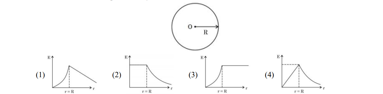 Four candidate graphs of electric field E versus distance r for a uniformly charged solid sphere, along with a sphere diagram showing center O and radius R.