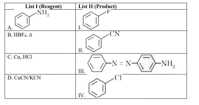 List I shows reagents A aniline, B HBr with heat, C Cu and HCl, D CuCN or KCN. List II shows products I fluorobenzene, II benzonitrile, III azo-linked aniline derivative, IV chlorobenzene.