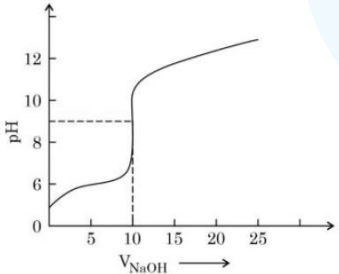 Titration curve of pH versus volume of NaOH added for a weak acid and strong base titration, showing a sharp rise near equivalence around 10 mL and dashed guide lines near pH 9.
