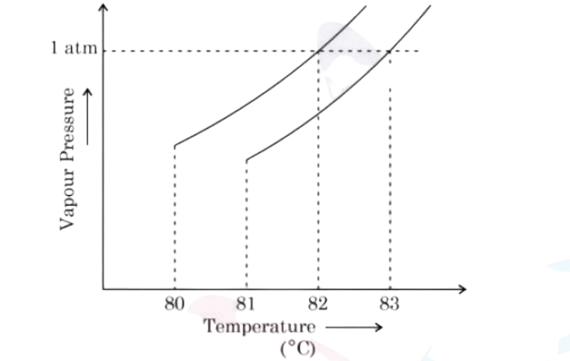Graph of vapour pressure versus temperature in degree Celsius showing two rising curves, a horizontal line at 1 atm, and marked temperatures 80, 81, 82, and 83 degrees Celsius.