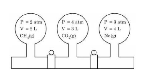 Three connected bulbs containing CH4, CO2, and Ne gases with pressures 2 atm, 4 atm, and 3 atm and volumes 2 L, 3 L, and 4 L respectively, joined by zero-volume pipes with stopcocks.