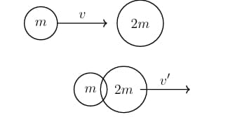 Two particles before and after collision: mass m moving right with velocity v hits stationary mass 2m, then both stick together and move right with velocity v prime.