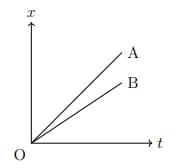 Position-time graph with vertical axis x and horizontal axis t, showing two straight lines from origin O, line A steeper than line B.