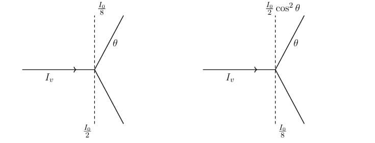 Ray diagram of three polaroid arrangement showing incident unpolarised intensity, intermediate axes, angle theta, and intensity changes labeled I0 by 2 and I0 by 8.