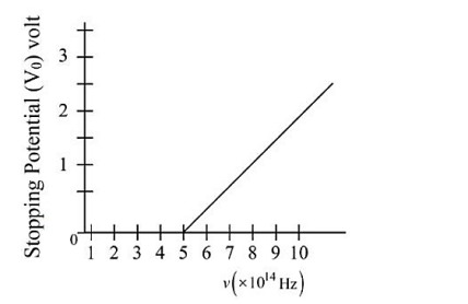 Graph of stopping potential V0 in volt versus frequency v in units of 10^14 Hz, showing a straight line starting near 5 × 10^14 Hz at zero stopping potential and rising to about 2.5 V near 10 × 10^14 Hz.
