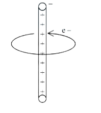 A vertical infinitely long positively charged cylindrical wire with plus signs, and an electron moving in a circular orbit around the wire with radius r.