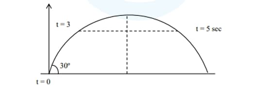 Projectile trajectory launched at 30 degrees from the ground, with equal-height points marked at t equals 3 seconds and t equals 5 seconds, apex shown by dashed vertical line, and landing on the ground.