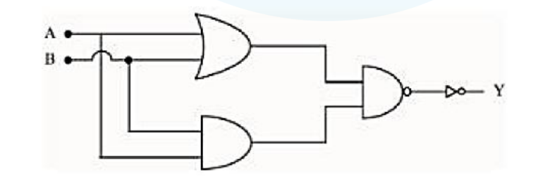 Digital logic circuit with inputs A and B feeding two left-side gates, whose outputs join a NAND gate followed by an inverter giving output Y.