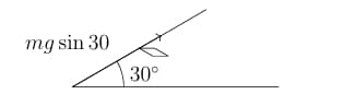 A block on a 30 degree incline with the component of weight marked as mg sin 30 acting down the plane.