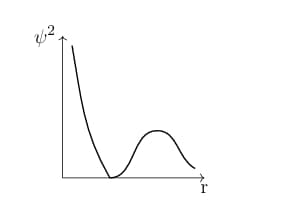 Graph of probability density versus radial distance for a 2s orbital, showing high value near nucleus, one radial node, then a smaller second maximum.