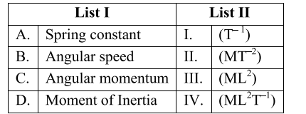 A matching table with List I containing A. Spring constant, B. Angular speed, C. Angular momentum, D. Moment of Inertia, and List II containing I. $$T^{-1}$$, II. $$MT^{-2}$$, III. $$ML^2$$, IV. $$ML^2T^{-1}$$.