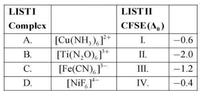 Table matching List I complexes A to D with List II CFSE values I to IV for coordination compounds.