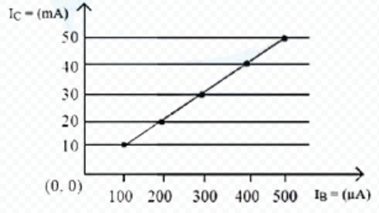 Transfer characteristic graph of a transistor in CE configuration showing collector current in mA versus base current in microampere with plotted points from 100 microampere, 10 mA up to 500 microampere, 50 mA.