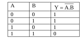 Truth table of NAND gate with columns A, B, and Y equals A dot B complemented, listing outputs 1, 1, 1, and 0.