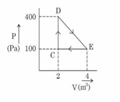 P–V diagram showing a triangular cyclic process with points C at 2 and 100, D at 2 and 400, and E at 4 and 100, with arrows indicating a clockwise cycle.