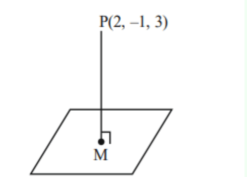 Diagram showing point P(2, -1, 3) above a plane, perpendicular dropped to point M on the plane, used for reflection geometry.