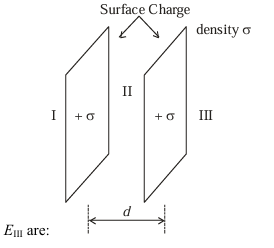 Two parallel infinite thin plane sheets carrying positive surface charge density sigma, with regions I, II, and III marked and separation d shown between the sheets.