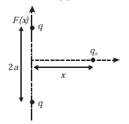Diagram of two equal positive charges separated vertically by distance 2a, with a test charge on the perpendicular bisector at distance x from the centre.
