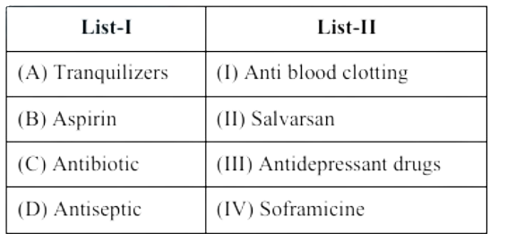 Table image showing List I and List II items for a matching question in coordination compounds with four entries each.
