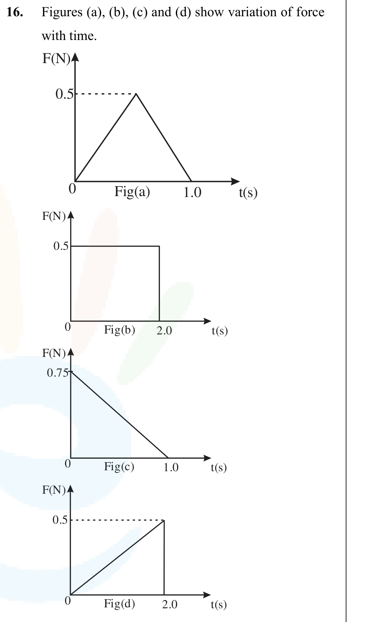 Four force-time graphs labeled Fig(a), Fig(b), Fig(c), and Fig(d) with vertical axis F(N) and horizontal axis t(s), showing triangular and rectangular regions with marked values 0.5, 0.75, 1.0, and 2.0.