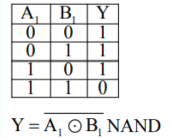 Truth table image showing inputs A₁ and B₁ with output Y as 1,1,1,0 for 00,01,10,11 and the expression Y equals complement of A₁ dot B₁, labeled NAND.