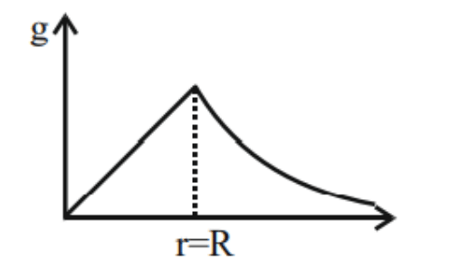 Graph of acceleration due to gravity g versus distance from Earth's center, rising linearly inside Earth to r equals R and then decreasing outside Earth.