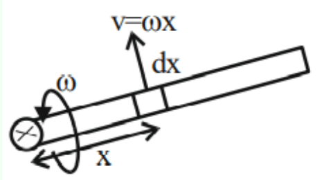 Close-up diagram of a rotating rod element dx at distance x from the pivot, showing linear velocity v equals omega x.