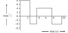 Velocity-time graph with time from 0 to 10 s on horizontal axis and velocity in m s^{-1} on vertical axis, showing piecewise constant segments above and below the time axis.