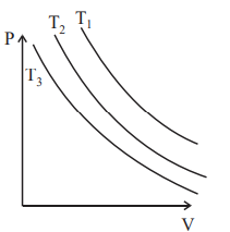 P-V graph with three curved isotherms labeled T3, T2, and T1, where the curves are rectangular hyperbolas and the labels place T1 farthest from origin.