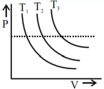 P-V graph showing three rectangular hyperbolic isotherms labeled T1, T2, and T3 with a horizontal dotted isobaric line intersecting them; larger volume at same pressure indicates higher temperature.