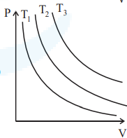P-V graph with three rectangular hyperbolic isotherms labeled T1, T2, and T3, with T3 farthest from origin and T1 nearest origin.
