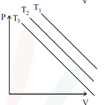P-V graph with three straight descending parallel lines labeled T3, T2, and T1, showing linear behavior instead of hyperbolic isotherms.