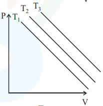 P-V graph with three straight descending parallel lines labeled T1, T2, and T3, representing incorrect linear pressure-volume relations for isothermal processes.